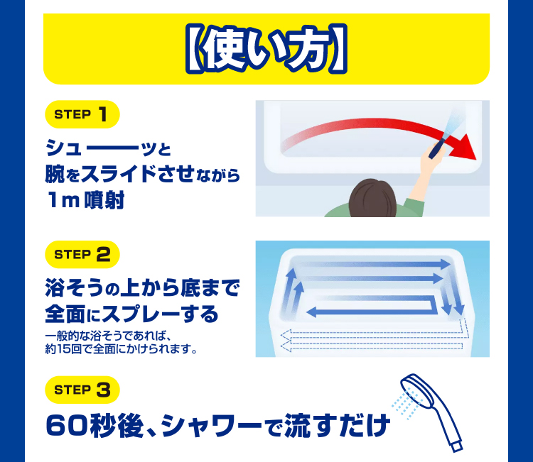 【使い方】STEP1 シューッと腕をスライドさせながら1m噴射　STEP2 浴そうの上から底まで全面にスプレーする　STEP3 60秒後、シャワーで流すだけ